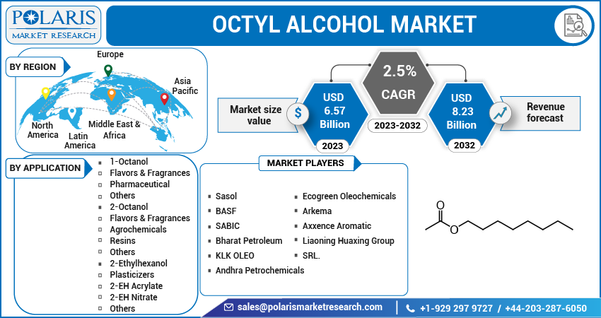 Octyl Alcohol Market Share, Size, Trends